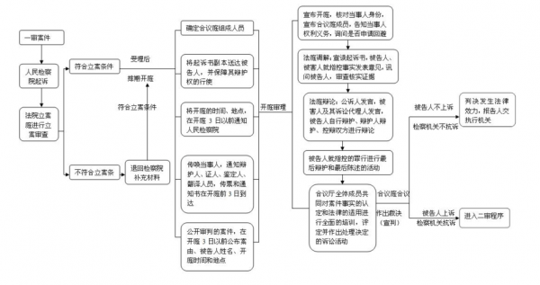 案件流程规定（案件流程怎么走）-第3张图片-祥安律法网