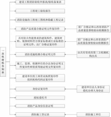 扬州消防竣工验收流程（2021年消防竣工验收备案流程）-第1张图片-祥安律法网