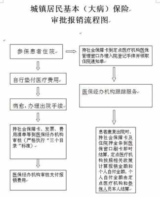 低保住院二次报销流程（大病医保如何申请二次报销流程）-第2张图片-祥安律法网