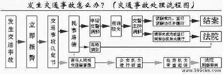 常见的车祸处理流程（车祸的处理程序）-第3张图片-祥安律法网