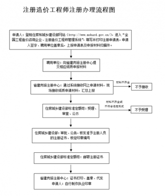 造价工程师转注册流程（造价工程师怎么转注册）-第2张图片-祥安律法网