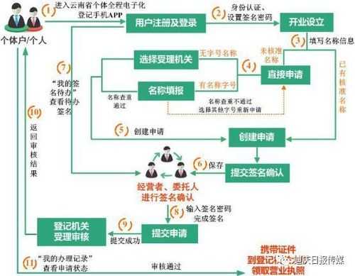 个体申请营业执照流程（个体如何申请营业执照）-第1张图片-祥安律法网