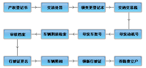 扣车流程（扣车了需要什么手续）-第1张图片-祥安律法网