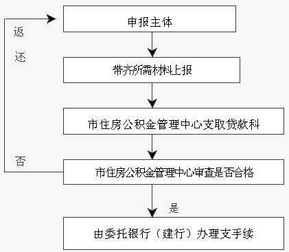 惠州个人公积金提取流程（惠州住房公积金提取流程）-第3张图片-祥安律法网