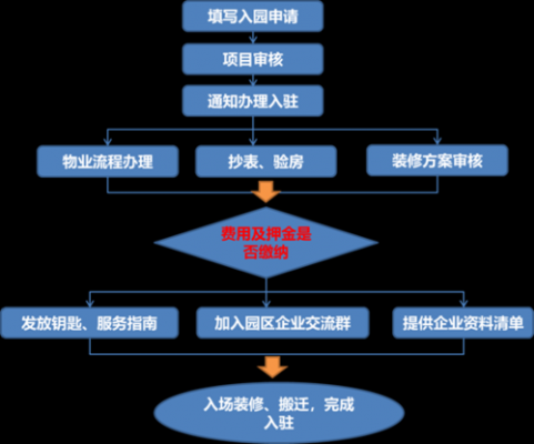 小区进驻流程（小区进驻物业的条件）-第1张图片-祥安律法网