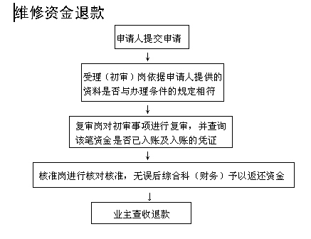 退住房维修基金流程（申请退维修基金）-第1张图片-祥安律法网