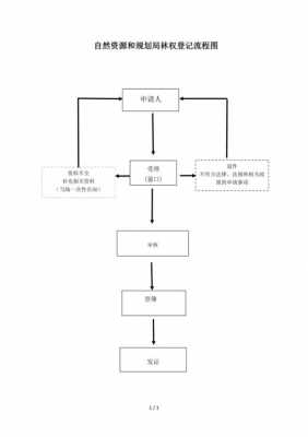 林权登记流程（林权登记管理办法）-第3张图片-祥安律法网