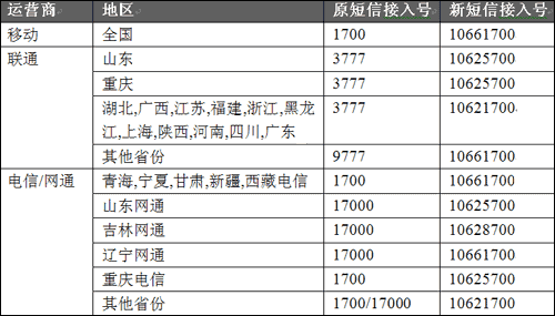 特服号码落地流程（特服号码申请）-第1张图片-祥安律法网