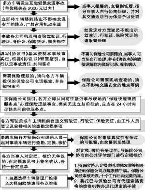 保险保废流程（保险公司报废赔付标准）-第2张图片-祥安律法网