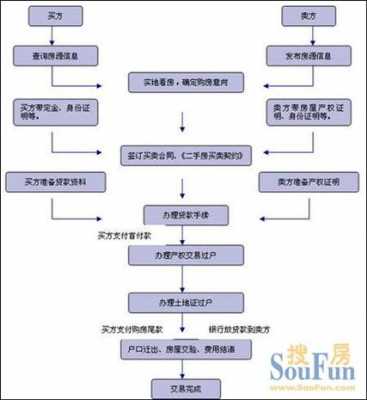 天津二手房买卖流程（天津二手房买卖程序）-第3张图片-祥安律法网