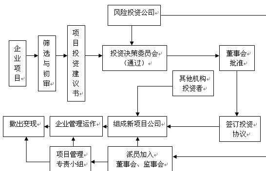 风险投资管理流程（风险投资管理内涵）-第2张图片-祥安律法网