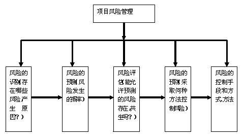 风险投资管理流程（风险投资管理内涵）-第1张图片-祥安律法网