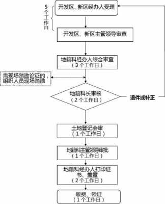 土地上会流程（土地取得流程）-第2张图片-祥安律法网