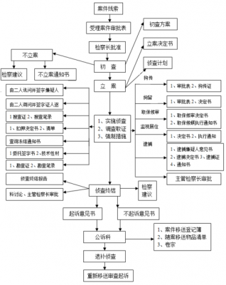 办案流程仍有（办案环节有哪些）-第3张图片-祥安律法网