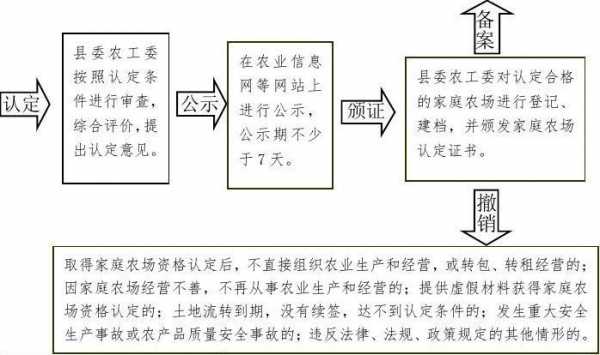 申办家庭农场流程（申办家庭农场流程及费用）-第1张图片-祥安律法网