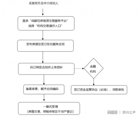 网签流程需要多长时间（网签流程需要多久）-第3张图片-祥安律法网