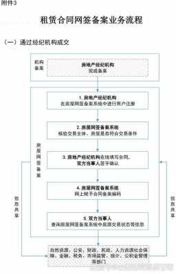 网签流程需要多长时间（网签流程需要多久）-第2张图片-祥安律法网