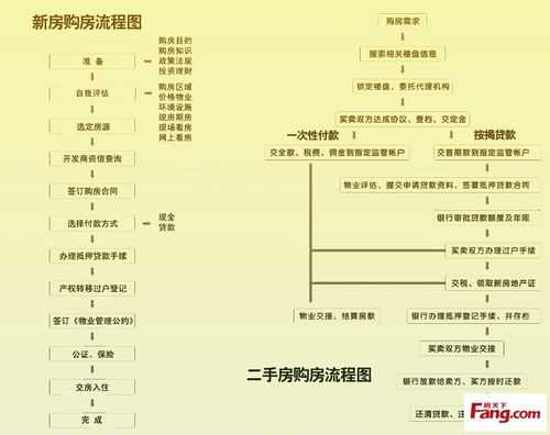 购置新房流程（购置新房流程图）-第1张图片-祥安律法网