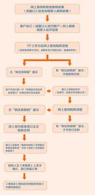 购置新房流程（购置新房流程图）-第2张图片-祥安律法网