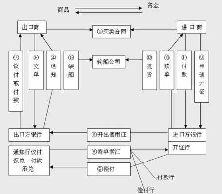 lc付款流程（lc付款方式流程）-第2张图片-祥安律法网