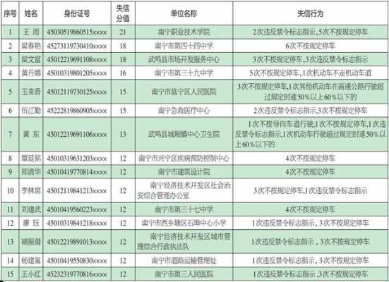 南宁扣分办理流程（南宁扣分处理地点在哪）-第3张图片-祥安律法网