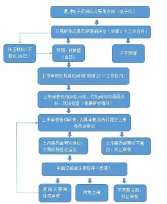 申请股市上市流程（申请上市的流程）-第2张图片-祥安律法网