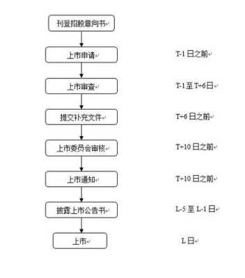 申请股市上市流程（申请上市的流程）-第1张图片-祥安律法网