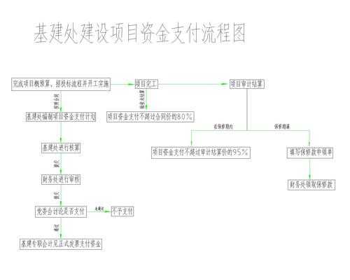 建筑支付流程（建筑工程支付方式）-第2张图片-祥安律法网