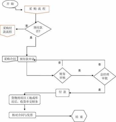 政府采购预付款流程（政府采购预付款流程图）-第3张图片-祥安律法网