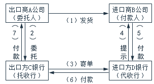 光票托收流程（光票托收流程包括下面哪几项）-第3张图片-祥安律法网