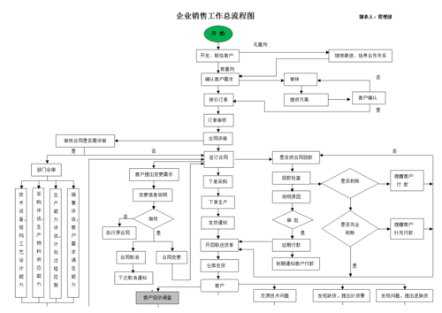 销售公司运作流程（销售公司运作流程表）-第2张图片-祥安律法网