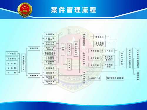 案件管理流程图（案件管理工作包括）-第1张图片-祥安律法网