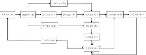 营业流程（营业流程包括）-第3张图片-祥安律法网