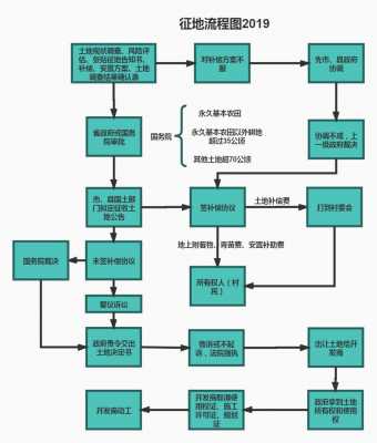 土管法征收流程（土地管理法征收目的与征收范围）-第3张图片-祥安律法网