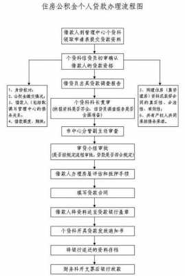 公积金贷款的审批流程（公积金贷款审批流程查询）-第2张图片-祥安律法网