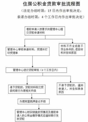 公积金贷款的审批流程（公积金贷款审批流程查询）-第3张图片-祥安律法网