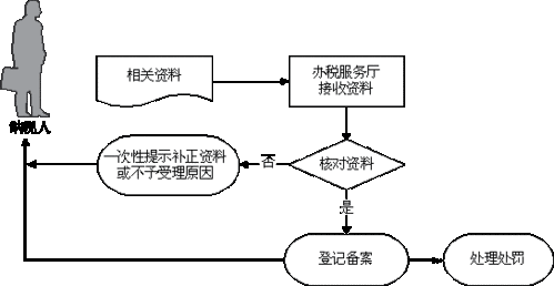 增值税遗失流程（增值税丢了怎么办）-第1张图片-祥安律法网