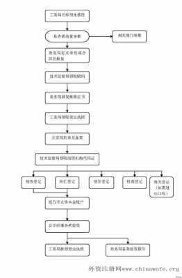 设立外资公司流程（外资注册公司条件）-第2张图片-祥安律法网