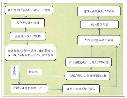 怎么公司开户流程（如何公司开户）-第1张图片-祥安律法网