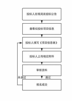 电子标投标流程（电子投标标书怎么做?）-第3张图片-祥安律法网