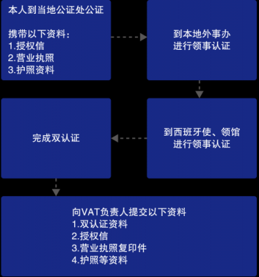 办理双认证流程（双认证需要什么）-第3张图片-祥安律法网