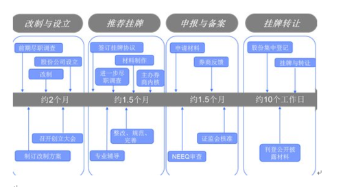 新三板工作流程（新三板三个层次的准入门槛）-第2张图片-祥安律法网