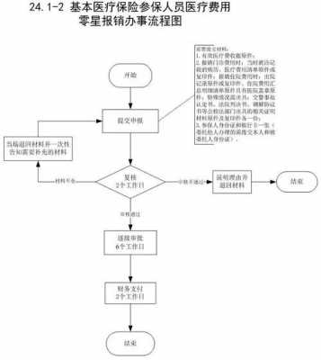 台州医保异地报销流程（台州医保异地报销流程图）-第3张图片-祥安律法网