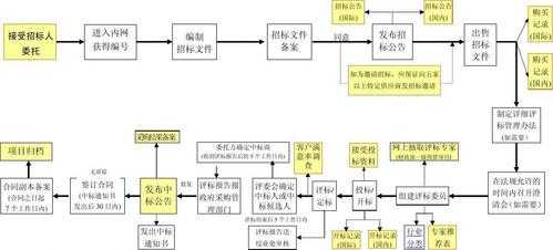 采购招标备案流程（采购招标备案流程）-第2张图片-祥安律法网