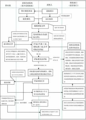 采购招标备案流程（采购招标备案流程）-第1张图片-祥安律法网