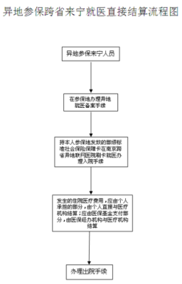 医保异地就医办理流程（医保异地就医办理流程失败）-第2张图片-祥安律法网