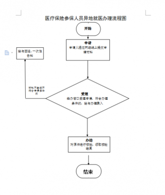 医保异地就医办理流程（医保异地就医办理流程失败）-第3张图片-祥安律法网