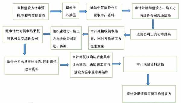 工程审计上诉流程（工程审计报告流程）-第3张图片-祥安律法网