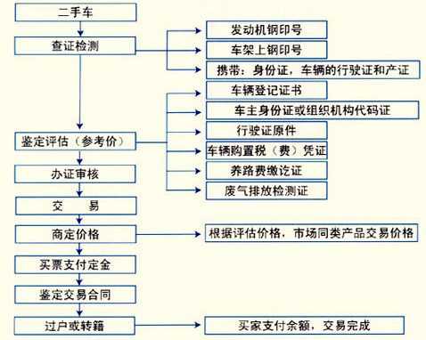 深圳买二手车上牌流程（深圳买二手车上牌流程及费用）-第3张图片-祥安律法网