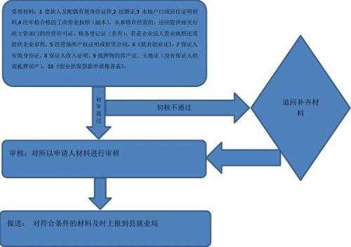 创业贴息贷款流程（创业贴息贷款流程是什么）-第1张图片-祥安律法网